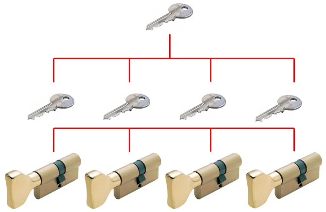 System klucza - dwustronna wkladka systemowa z galka - mosiadz matowy